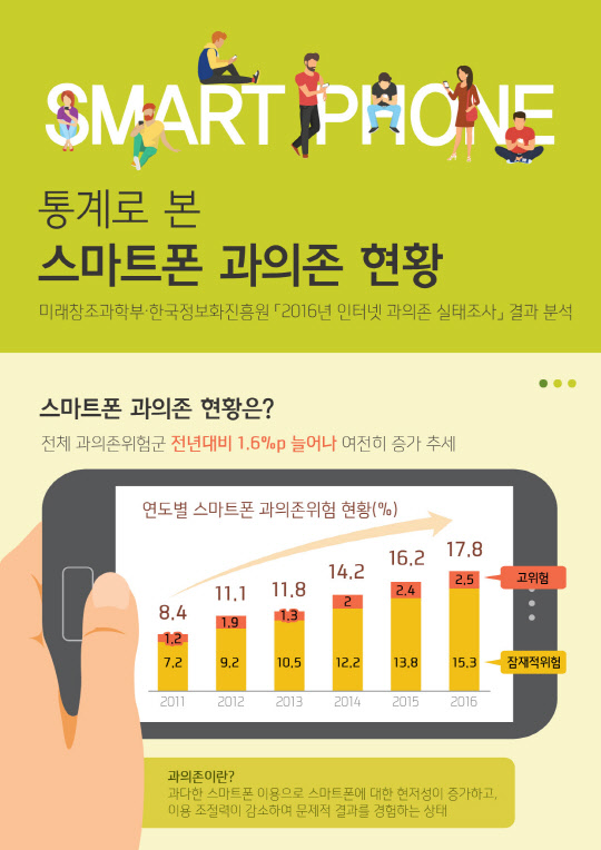 스마트폰 과의존 현황 인포그래픽 <미래창조과학부 제공>